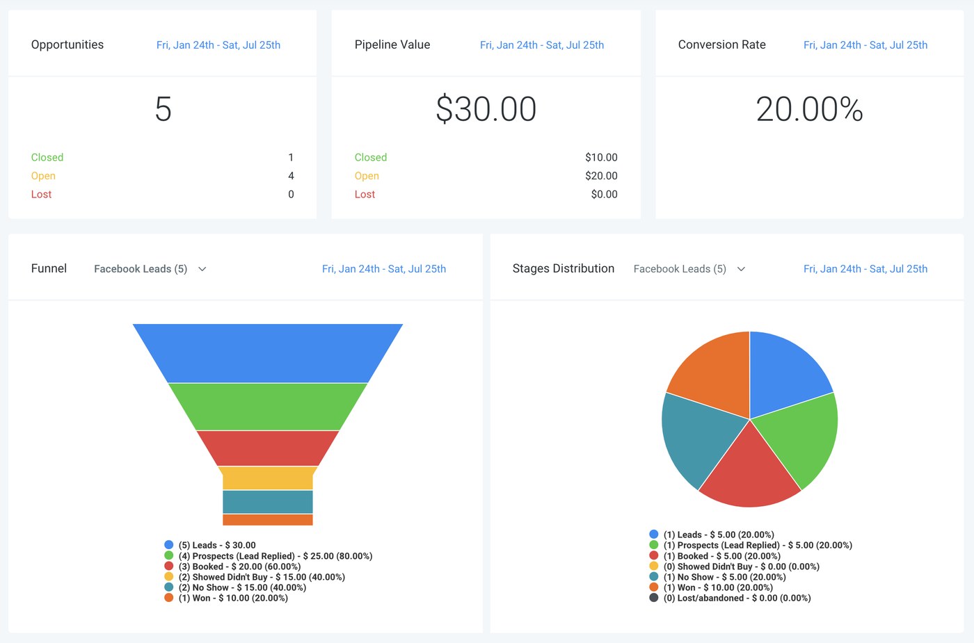 Dashboard de KPIs, funil e taxa de conversão